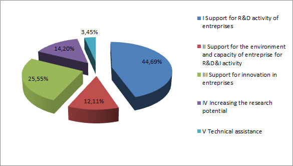Description of data presented in the graph - Priority I: “Support for R&D activity of enterprises” (44.69% of Programme funds), Priority II: “Support for the environment and capacity of enterprises for R&D&I activity” (12.11% of Programme funds), Priority III: “Support for innovation in enterprises” (25.55% of Programme funds), Priority IV: “Increasing the research potential” (14.20% of Programme funds), Priority V: “Technical assistance” (3.45% of Programme funds).